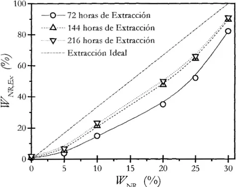Fig.  2.8  Extracción  del  NR  por  unidad  de  área  para tres  diferentes  tiempos  de  residencia,  para  el  conjunto  (HDPE-PP)/NR