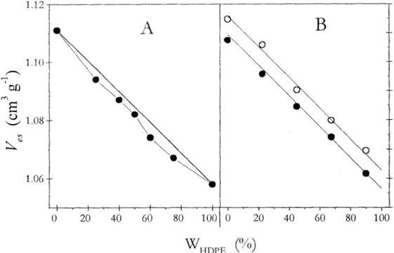 Fig.  2.10  A, Volumen específico del conjunto  de  mezclas HDPEPP,  no  cumple la  regla de aditividad lineal