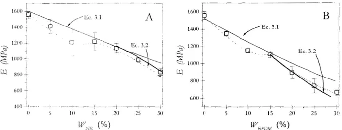Fig.  3.2  Dependencia  del  módulo  de  Young  con  el  contenido  de  elastómero.  La  curva  punteada  es una  línea  dibujada  para  visualizar  el  comportamiento del  módulo