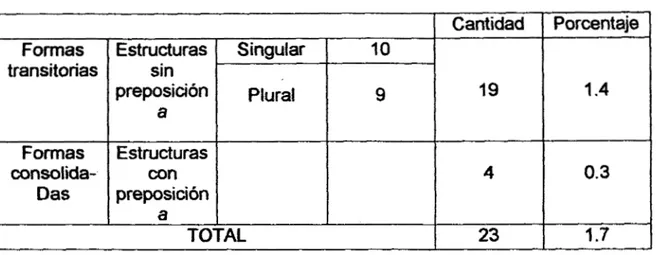 CUADRO  4.  ACTIVAS  IMPERSONALES  DE  PREPOSICldlV  A  Cantidad  Formas  Estructuras  Singular  10 