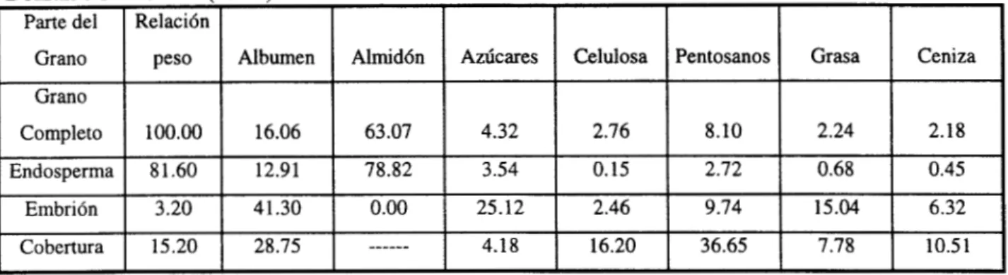 Tabla 1.1  Composición químic  Boizán e Ivanovich (1986) 