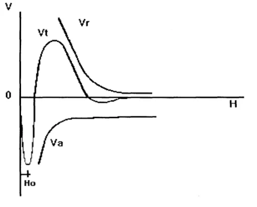 fig.  1.6  Variación de  la  energía  potencial  de interacción (V)  en función  de  la distancia 
