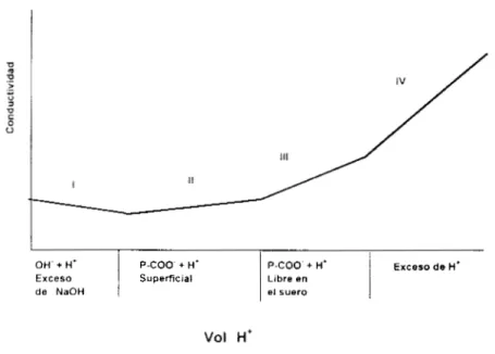 Fig  3.1.  Representación esquemática  de  una  titulación  conductimétrica  típica  de latex  por  el  método  de  Hen