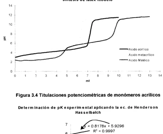 Figura 3.4 Titulaciones  potenciométricas  de  monómeros  acrílicos  D e t e r m i n a c i ó n     d e     ~ K e x p e r i m e n t a l     a p l i c a n d o   la e c 