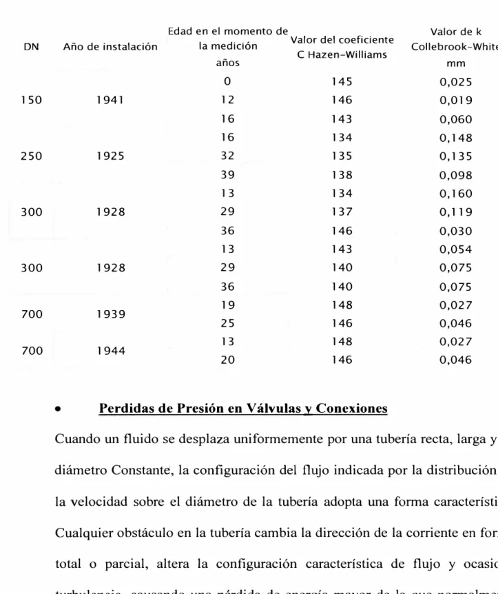 Tabla N º  3.  1  VALORES DE COEFICIENTE C  DN  150  250  300  300  700  700 