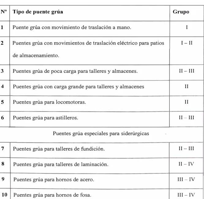 Tabla 1.1  Clasificación de Puentes grúa 