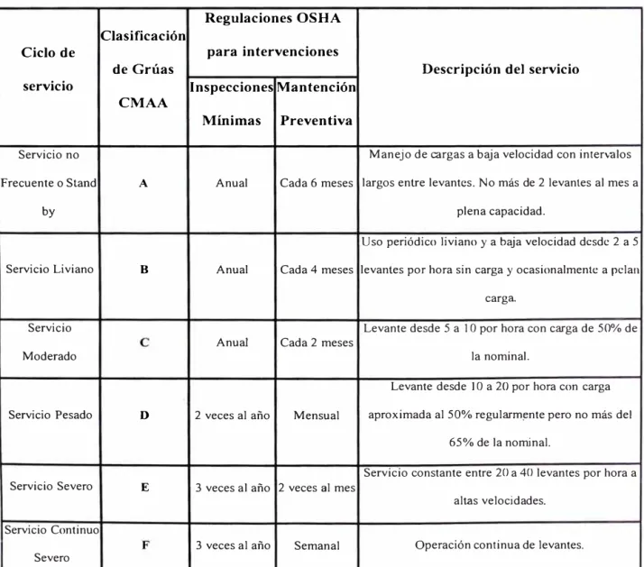 Tabla 1.2 Clasificación de grúas CMAA 