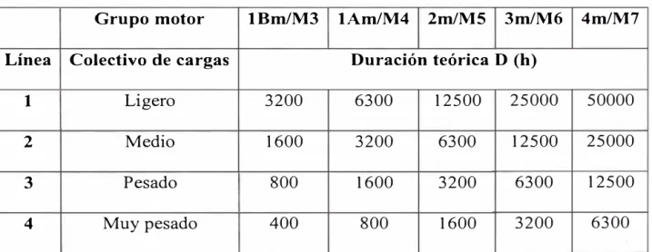 Tabla  3.1  Duración teórica "D" 