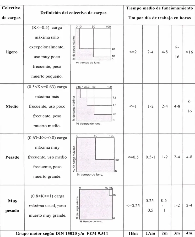 Tabla  3.2  Colectivo de cargas 