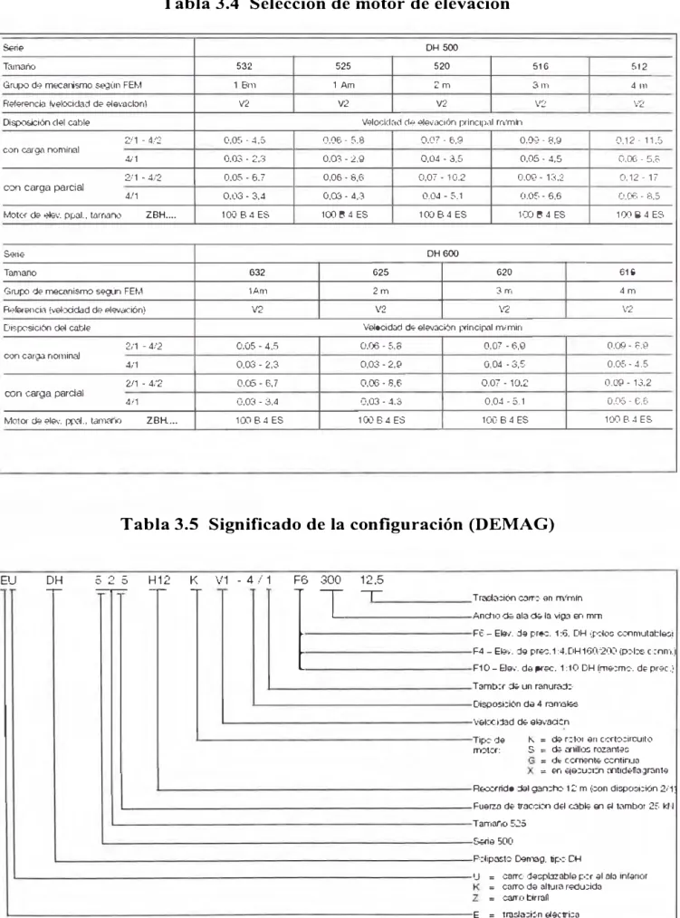Tabla 3.4  Selección de motor de elevación 