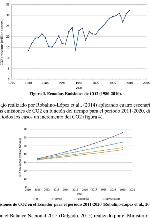 Figura 3. Ecuador. Emisiones de CO2 (1980-2010).