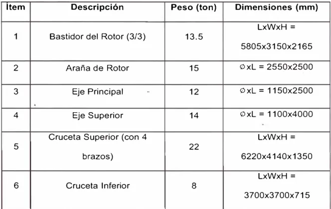 Tabla 2.4:  Dimensiones y  Pesos de los componentes principales del  Generador. 