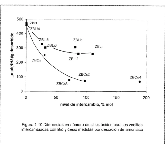 Figura  1 . I O   Diferencias en  número  de  sitios  ácidos para las zeolitas  intercambiadas con litio  y  cesio medidas por desorción de amoniaco, 