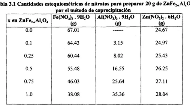 Tabla 3.1 Cantidades  estequiornétricas  de nitratos para  preparar  20 g de ZnFe2,A404  por el  método  de coprecipitación 