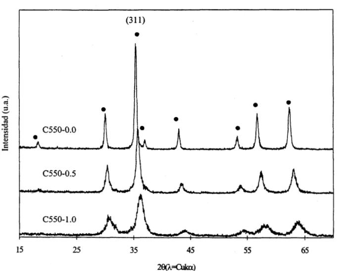 Figura  4.1.  Patrones de  difracci6n  de rayos  X  de  los  catalizadores coprecipitados  calcinados a  550&#34;  C