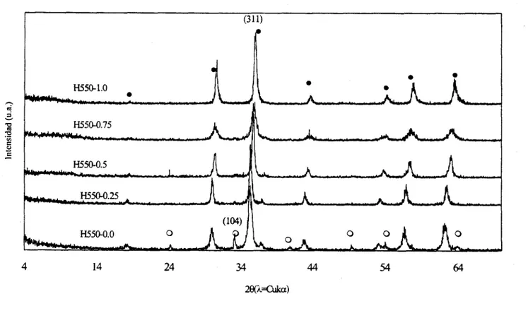 Figura  4.5  Patrones de  difracción de rayos X del catalizador  H550-m.  (a)  ZnFe~-,Al,04  y  (O) CZ-FQOJ 
