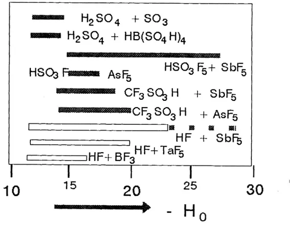 TABLA 2.1- Algunos sistemas superácidos y In escala de  acidez  Hammett  (Ho). 