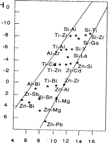 TABLA  2.2-  Correlación entre la fuerza  de  la acidez  y  el  promedio de  electronegatividades en  algunos  sistemas de  bxidos  binarios