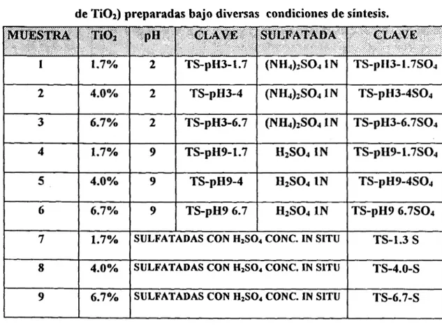 TABLA 4.2.-Nomenclatura  de  las muestras del sistema titania-sílice (YO peso  de  Ti04 preparadas bajo diversas  condiciones de síntesis