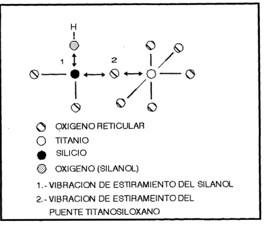 Figura  5.5  .-Modos de vibración del  grupo  hidroxilo  y  el  puente  titanio-oxígeno-silicio  ea  titanosilicatos