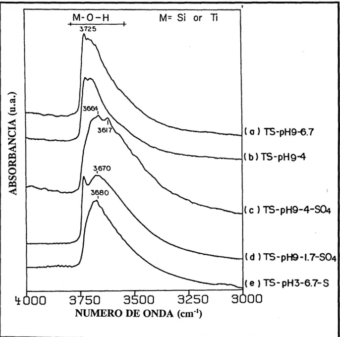 Figura 5.6  .-  Espectros FTIR en la  zona  de  los  grupos  Iridroxilo. 
