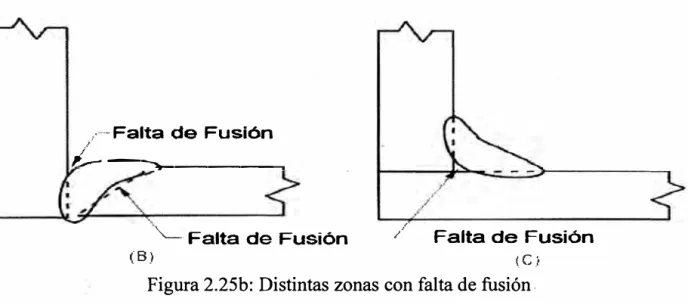 Figura 2.25b: Distintas zonas con falta de fusión. 