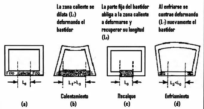 Figura 2.34: Simulación de la deformación provocada por un calentamiento local (2). 