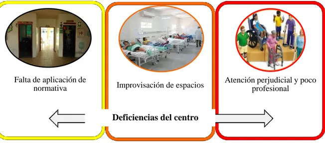 Gráfico 14. Deficiencias del centro de rehabilitación de El Pangui 