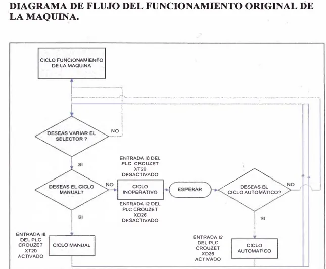 Figura 68: Diagrama de flujo del funcionamiento original de la máquina  con el PLC Crouzet hoja 1 