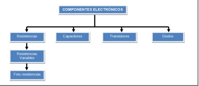 Figura 1.15 Principales Componentes Electrónicos 