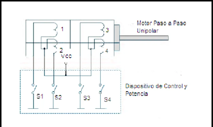 Figura 2.4  Control del motor Unipolar 22