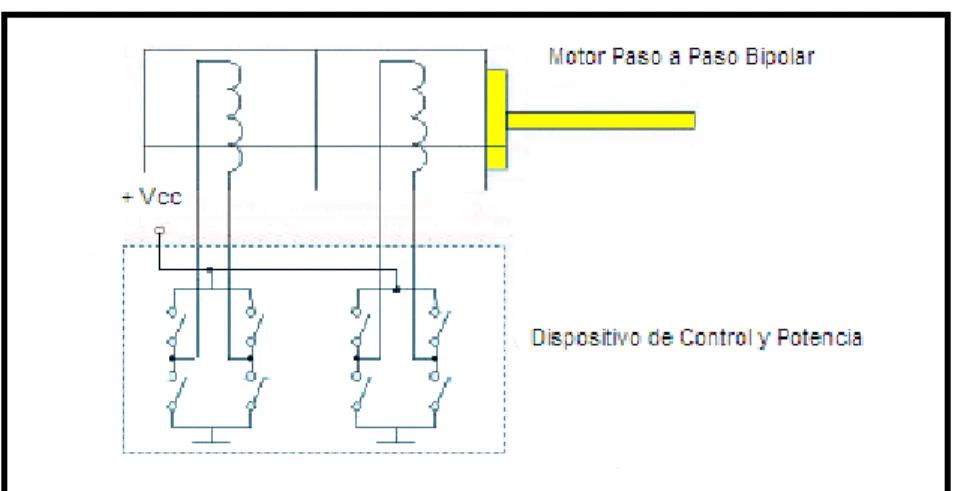 Figura 2.5  Control del motor Bipolar 23