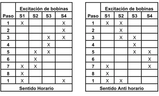 Tabla 2.3    Secuencia de un motor paso a paso en medio paso