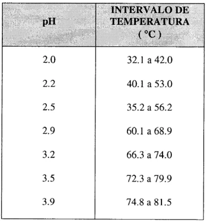 TABLA  IV.  Intervalo  de  pH  y  temperatura  para  las  cineticas  de  desnaturalización de caricaína