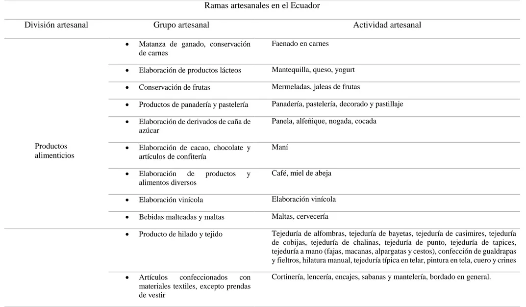 Tabla 1. Clasificación de las diferentes ramas artesanales en Ecuador  Ramas artesanales en el Ecuador 