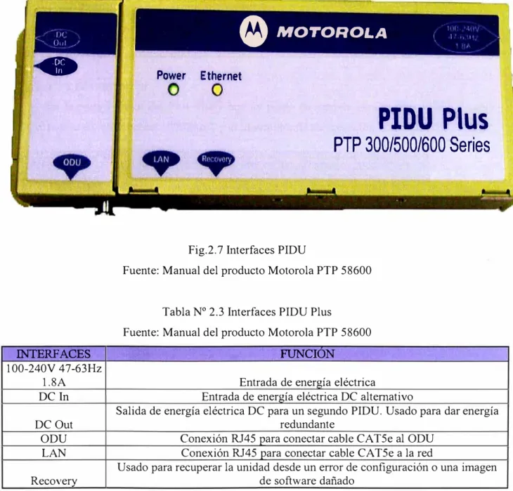 Tabla N º  2.3 Interfaces PIDU Plus 