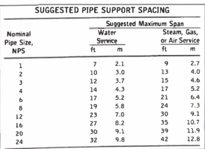 Tabla 3.11  : Según ASME 831.1 - 1995 