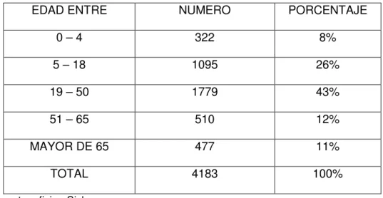 Tabla 1: Rangos de Edad de la Población 