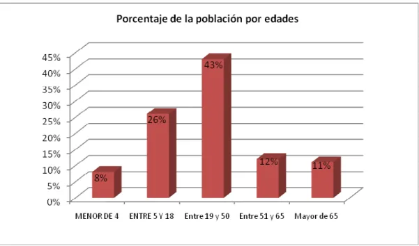 Ilustración 1: Población Municipal 