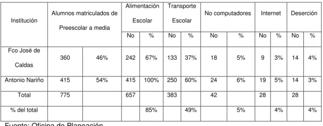 Tabla 2: Datos Básicos en Educación  Alimentación 