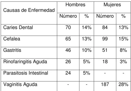 Ilustración 8: Morbilidad entre 15 y 49 Años 