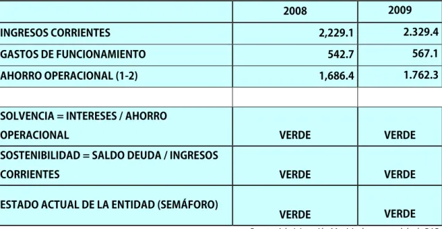 Cuadro No.5 Capacidad de Endeudamiento Ley 358/97  2008  2009  INGRESOS CORRIENTES   2,229.1  2.329.4  GASTOS DE FUNCIONAMIENTO  542.7  567.1  AHORRO OPERACIONAL (1-2)  1,686.4  1.762.3       