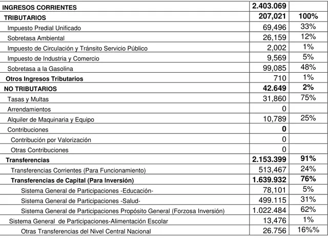 Cuadro No. 1 Composición de los ingresos municipales 2008 