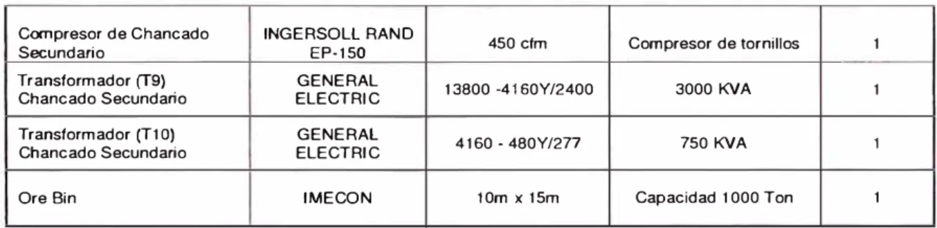 Tabla 2.1  Lista de equipos principales circuito de chancado 