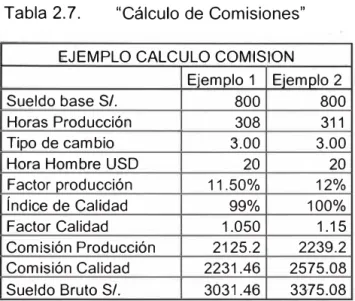 Tabla 2.7.  "Cálculo de Comisiones" 