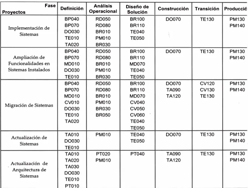 Tabla 2.1. Formatos de Seguimiento por Tipo de Proyecto 