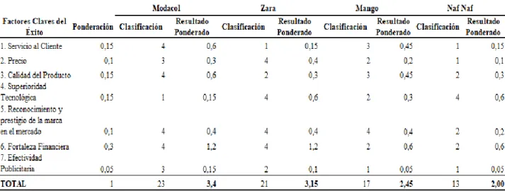 Tabla 4 Matriz de Perfil Competitivo (MPC) 