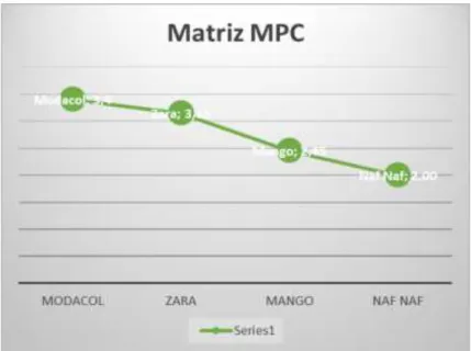 Figura 5 Matriz MPC.  