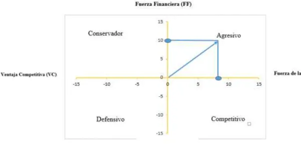 Figura 6 Matriz PEYEA 