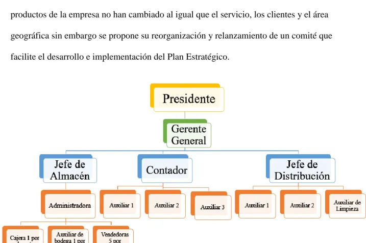 Figura 10. Estructura de la Organización de Modacol 